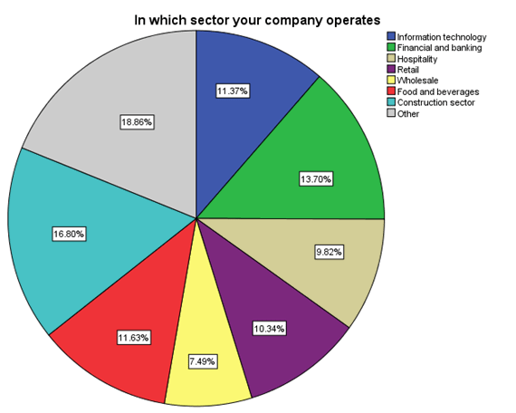 Figure 4. 7: Business Sector of SME's targeted in the Survey