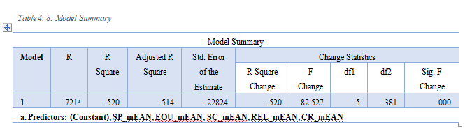 Table 4. 8: Model Summary
