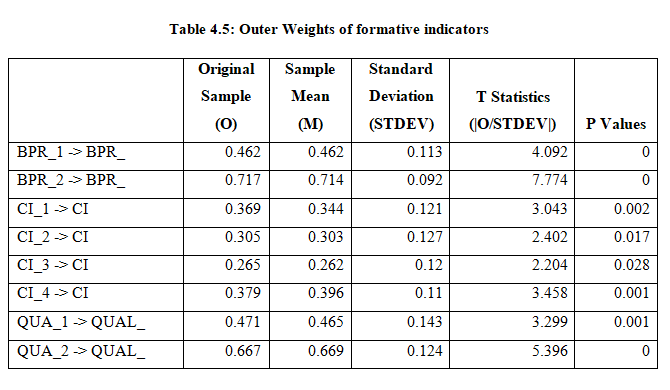 Table 4.5: Outer Weights of formative indicators