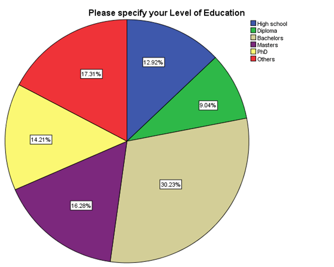 Figure 4. 2: Education Background of Respondents