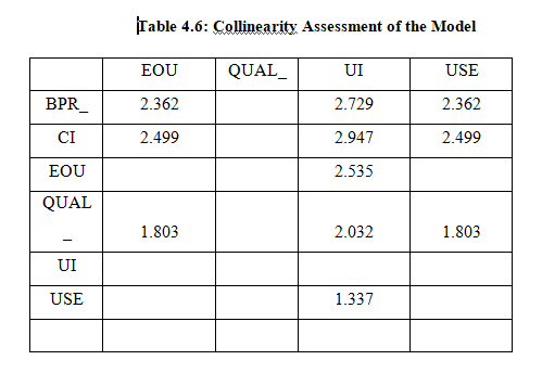 Table 4.6: Collinearity Assessment of the Model