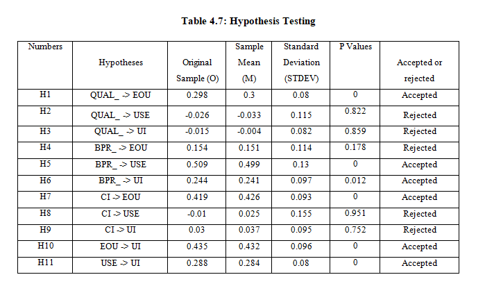 Table 4.7: Hypothesis Testing