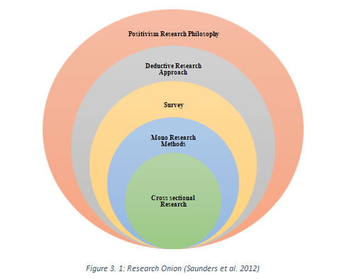 Figure 3. 1: Research Onion (Saunders et al. 2012)