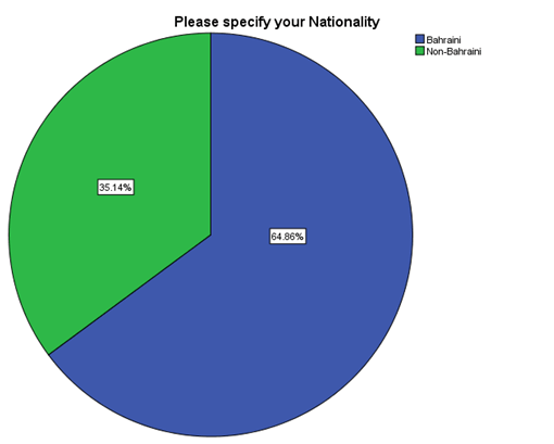 Figure 4. 3: Nationality of Respondents