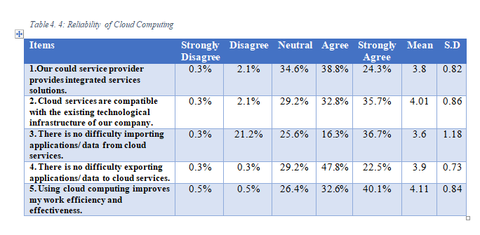 Table 4. 4: Reliability of Cloud Computing