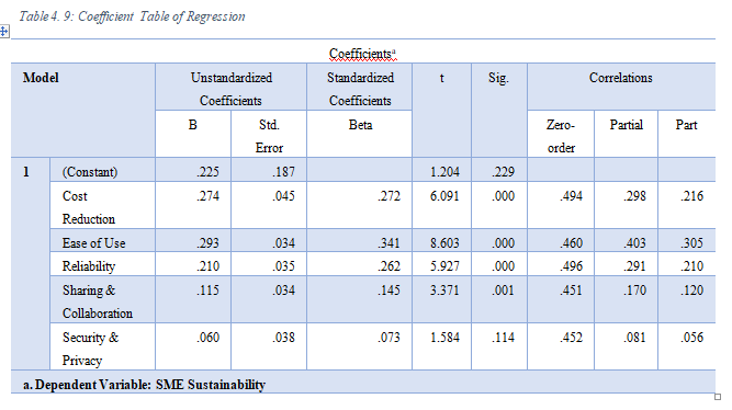 Table 4. 9: Coefficient Table of Regression